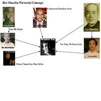 Shaolin Pictoral Lineage